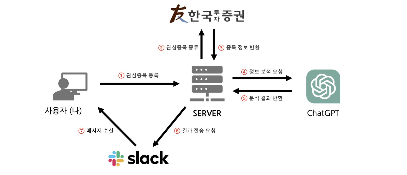 Flow between the user, the server, the KIS API, ChatGPT and Slack