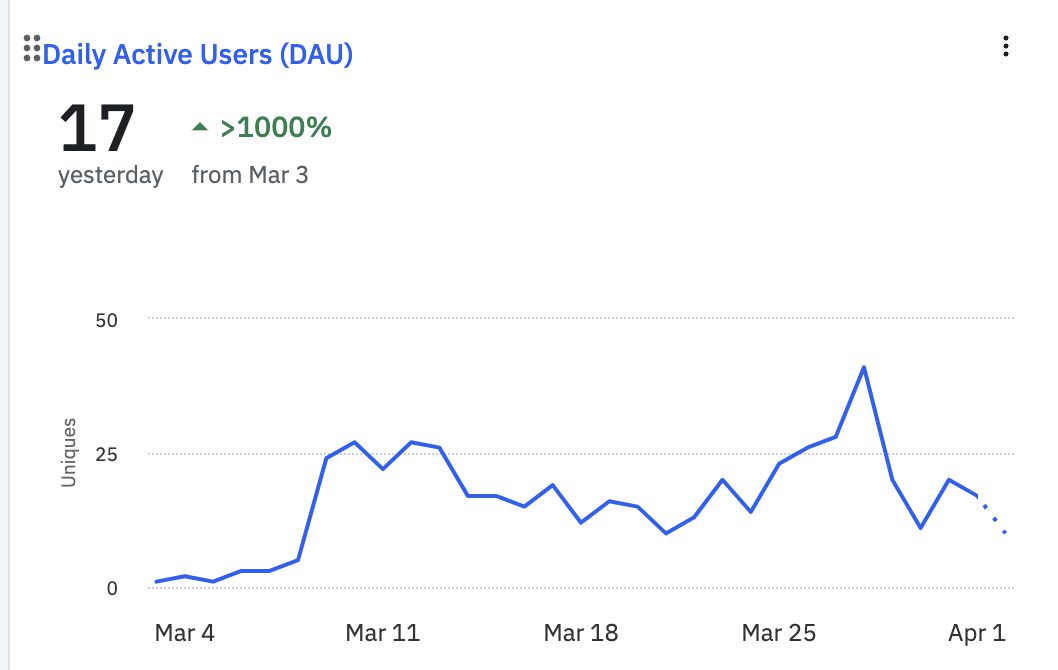 DAU over the first month, from zero in early March to the twenties mid-month and near forty at the end