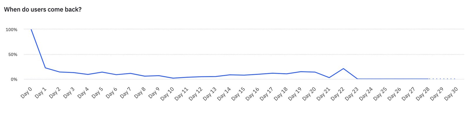 Retention curve: a steep drop after day one, then flat at a low level