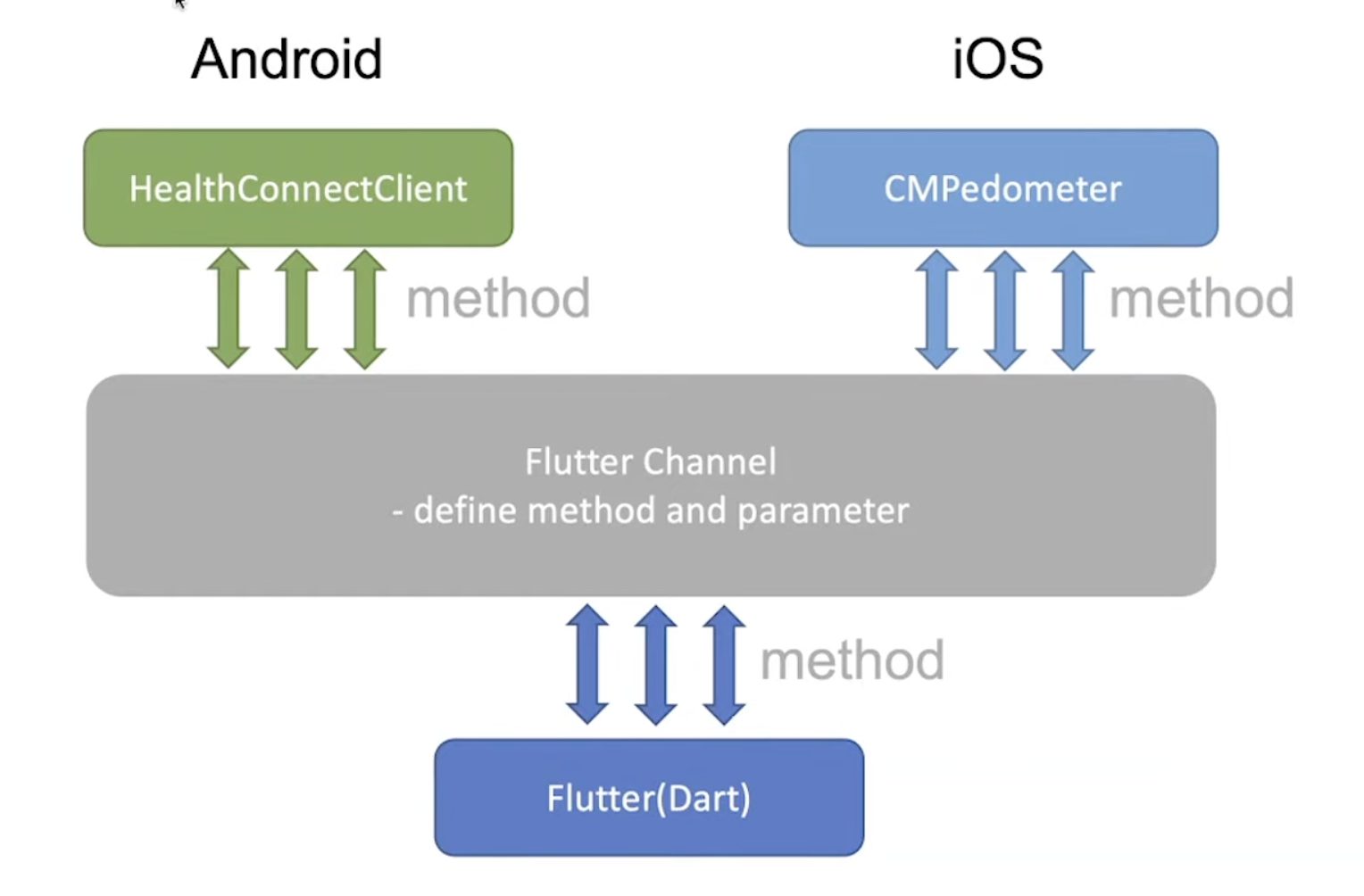 Flutter channel calling Android HealthConnect and iOS CMPedometer